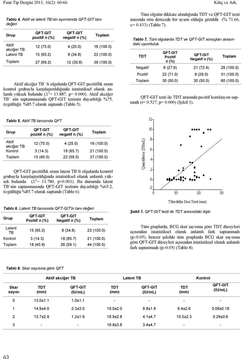 Aktif akciğer TB nin saptanmasında testinin duyarlılığı %75, özgüllüğü %85.7 olarak saptandı (Tablo 5). Tüm olgular dikkate alındığında ve testi arasında orta derecede bir uyum olduğu görüldü (% 71.