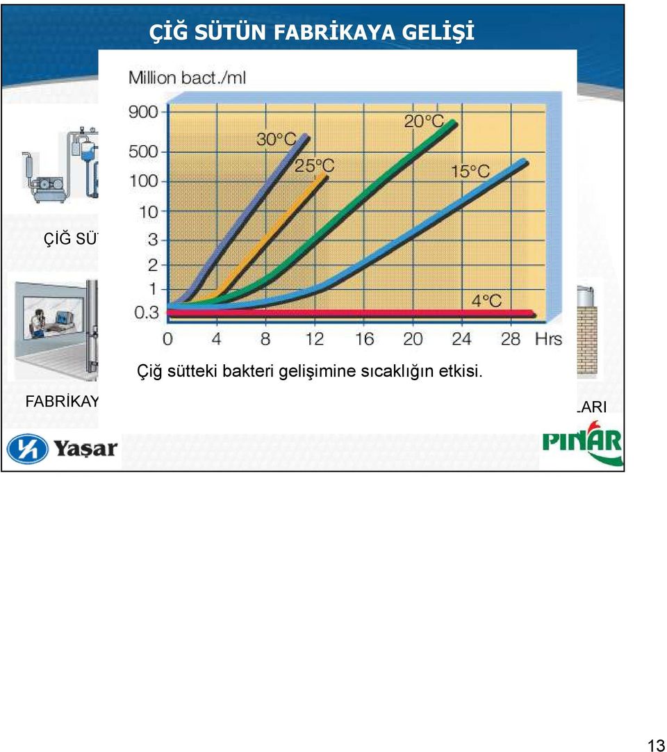 Kuru Madde analizi 11. Protein analizi 12. Yoğunluk 13. Duyusal analizler 14. ph analizi 15.