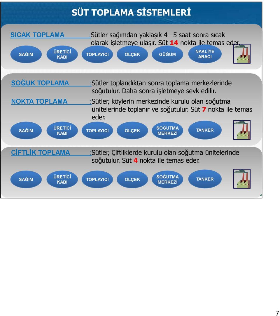 :Sütler, köylerin merkezinde kurulu olan soğutma ünitelerinde toplanır ve soğutulur. Süt 7 nokta ile temas eder.