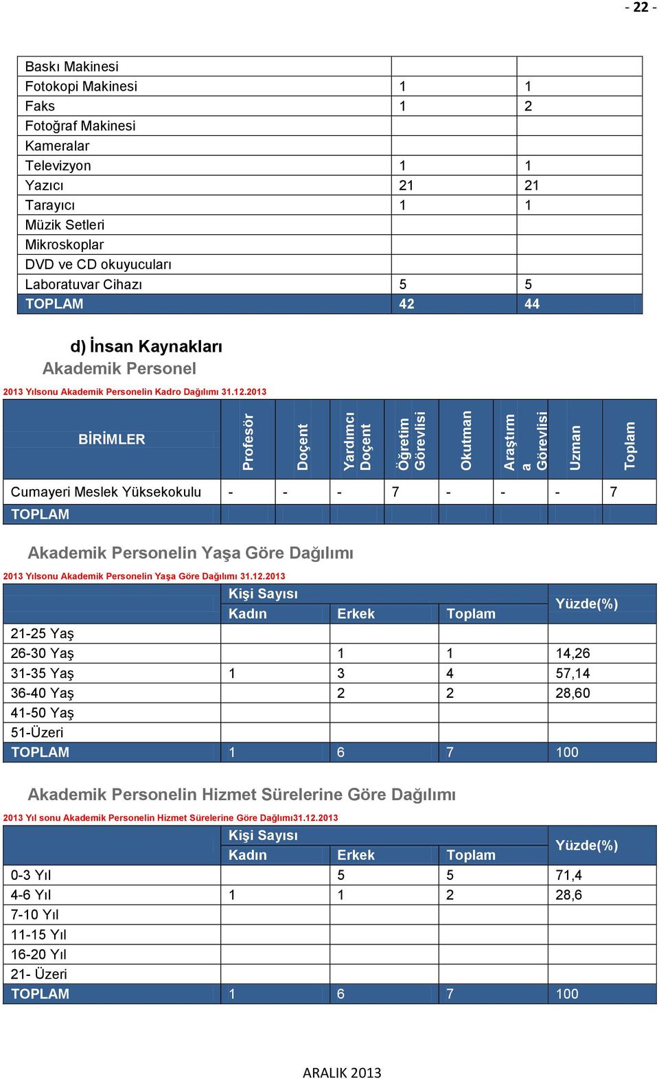 2013 BİRİMLER Profesör Doçent Yardımcı Doçent Öğretim Görevlisi Okutman Araştırm a Görevlisi Uzman Toplam Cumayeri Meslek Yüksekokulu - - - 7 - - - 7 TOPLAM Akademik Personelin Yaşa Göre Dağılımı