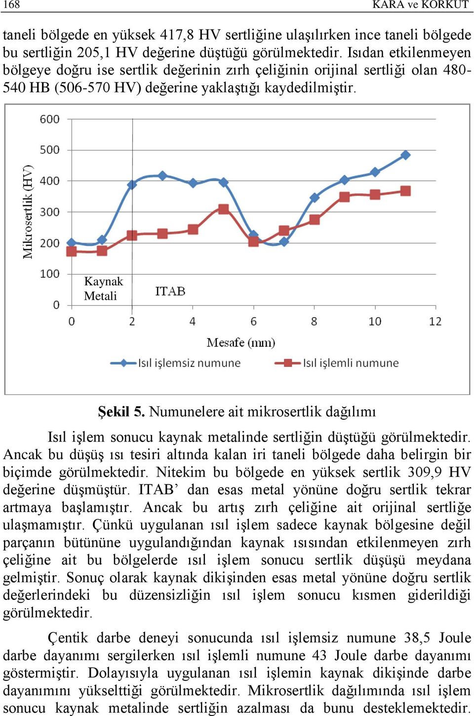 Numunelere ait mikrosertlik dağılımı Isıl işlem sonucu kaynak metalinde sertliğin düştüğü görülmektedir.