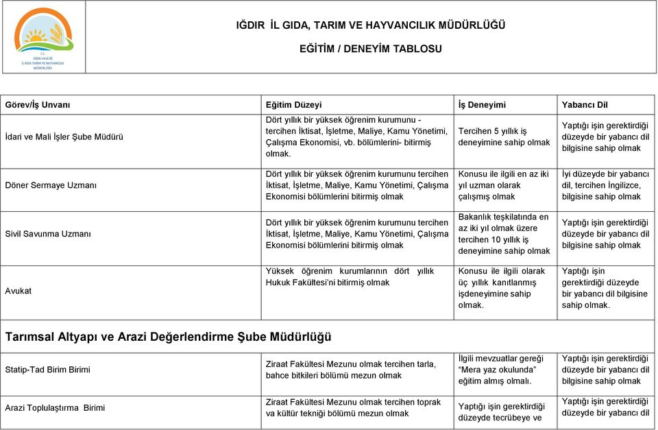 bitirmiş Konusu ile ilgili en az iki yıl uzman olarak çalışmış İyi düzeyde bir yabancı dil, tercihen İngilizce, Sivil Savunma Uzmanı Dört yıllık bir yüksek öğrenim kurumunu tercihen İktisat, İşletme,