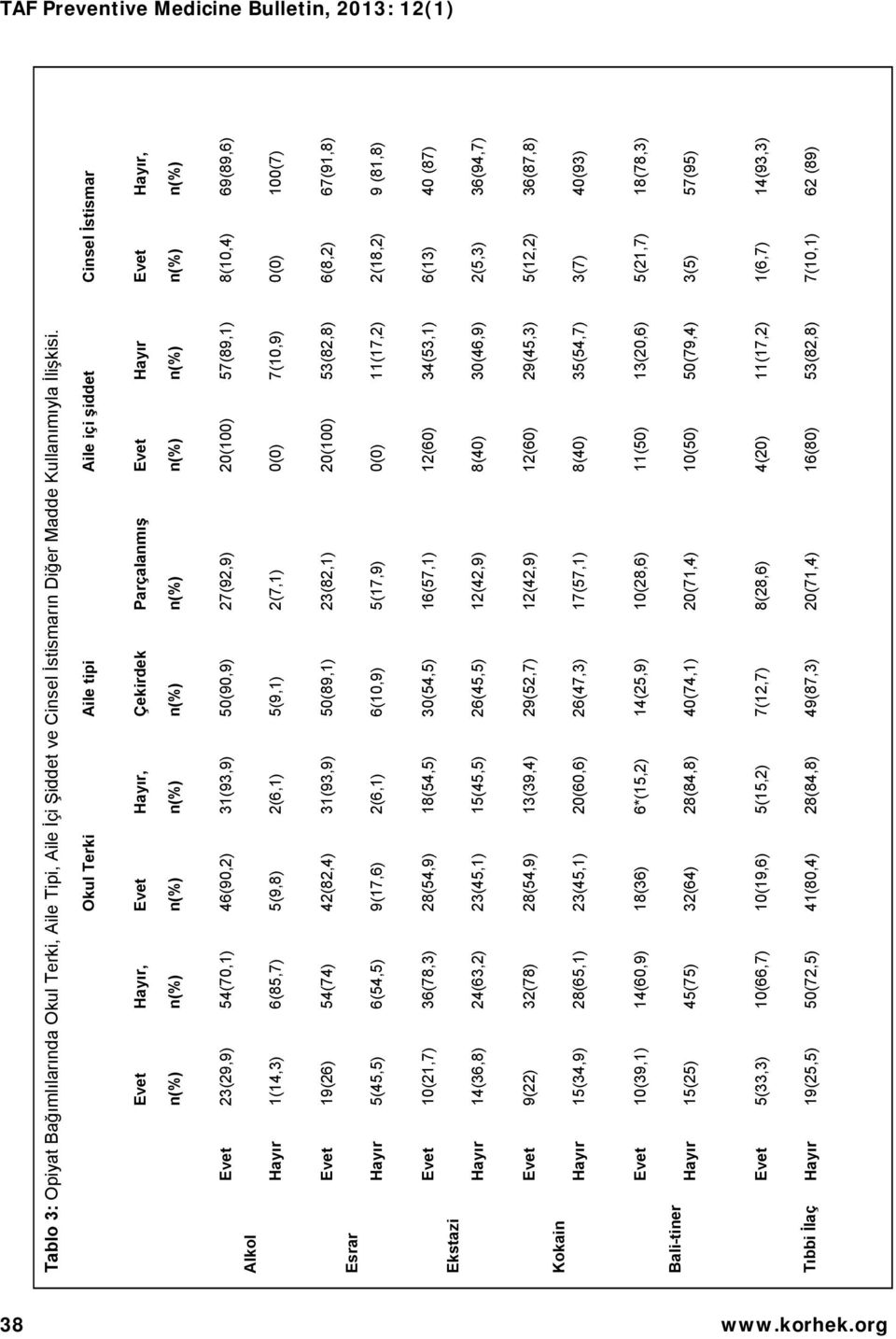 46(90,2) 31(93,9) 50(90,9) 27(92,9) 20(100) 57(89,1) 8(10,4) 69(89,6) Alkol Hayır 1(14,3) 6(85,7) 5(9,8) 2(6,1) 5(9,1) 2(7,1) 0(0) 7(10,9) 0(0) 100(7) Evet 19(26) 54(74) 42(82,4) 31(93,9) 50(89,1)