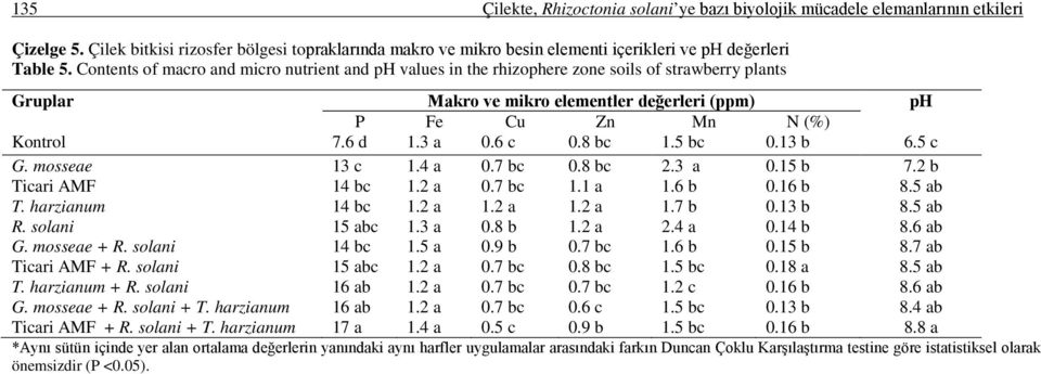 Contents of macro and micro nutrient and ph values in the rhizophere zone soils of strawberry plants Gruplar Makro ve mikro elementler değerleri (ppm) ph P Fe Cu Zn Mn N (%) Kontrol 7.6 d 1.3 a 0.