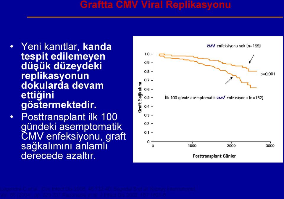 Posttransplant ilk 100 gündeki asemptomatik CMV enfeksiyonu, graft sağkalımını anlamlı derecede