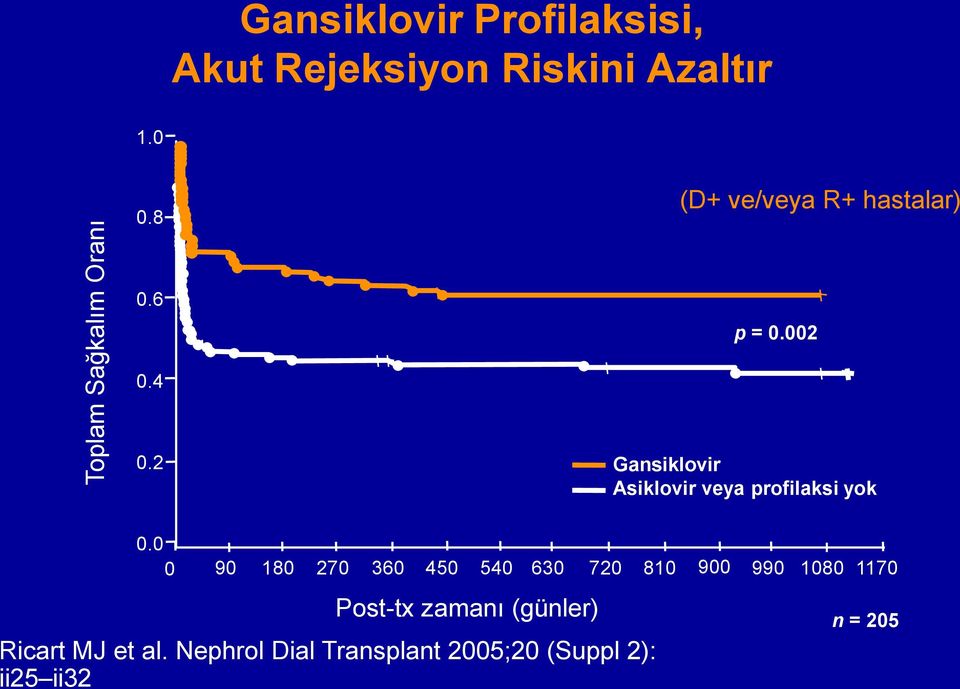 2 Gansiklovir Asiklovir veya profilaksi yok 0.