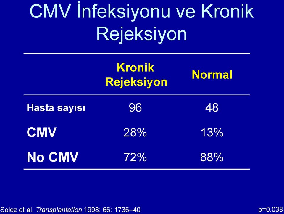 48 CMV 28% 13% No CMV 72% 88% Solez et