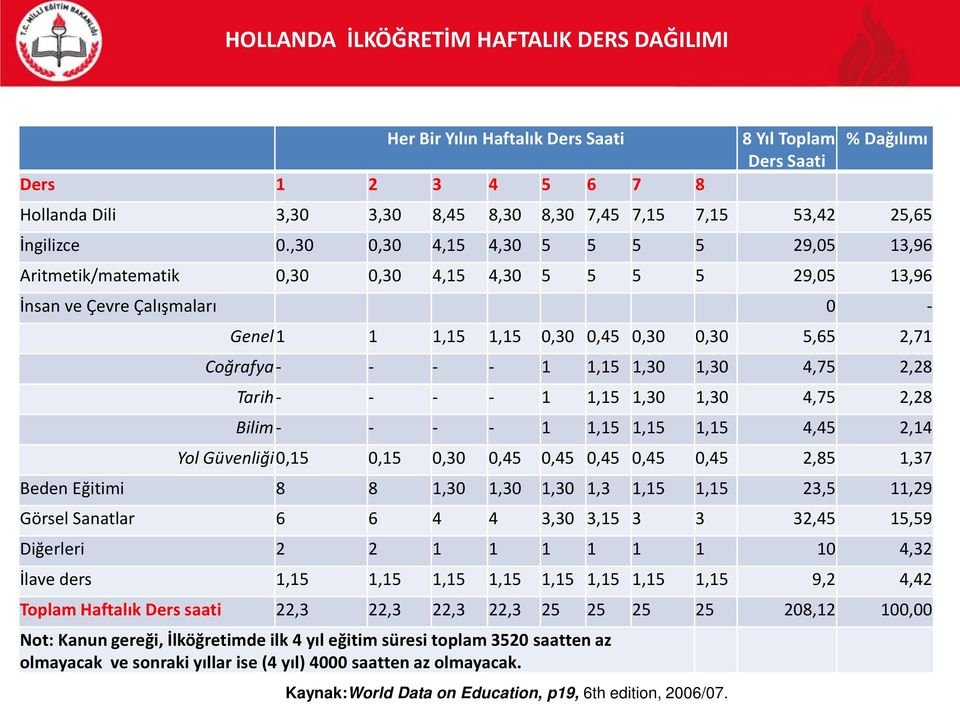 ,30 0,30 4,15 4,30 5 5 5 5 29,05 13,96 Aritmetik/matematik 0,30 0,30 4,15 4,30 5 5 5 5 29,05 13,96 İnsan ve Çevre Çalışmaları 0 - Genel 1 1 1,15 1,15 0,30 0,45 0,30 0,30 5,65 2,71 Coğrafya - - - - 1