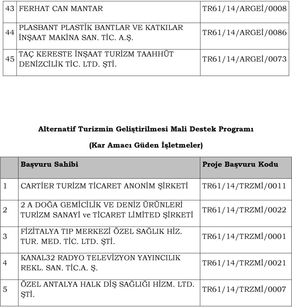 TURİZM TİCARET ANONİM ŞİRKETİ TR61/14/TRZMİ/0011 2 3 4 5 2 A DOĞA GEMİCİLİK VE DENİZ ÜRÜNLERİ TURİZM SANAYİ ve FİZİTALYA TIP MERKEZİ ÖZEL SAĞLIK HİZ. TUR. MED. TİC. KANAL32 RADYO TELEVİZYON YAYINCILIK REKL.