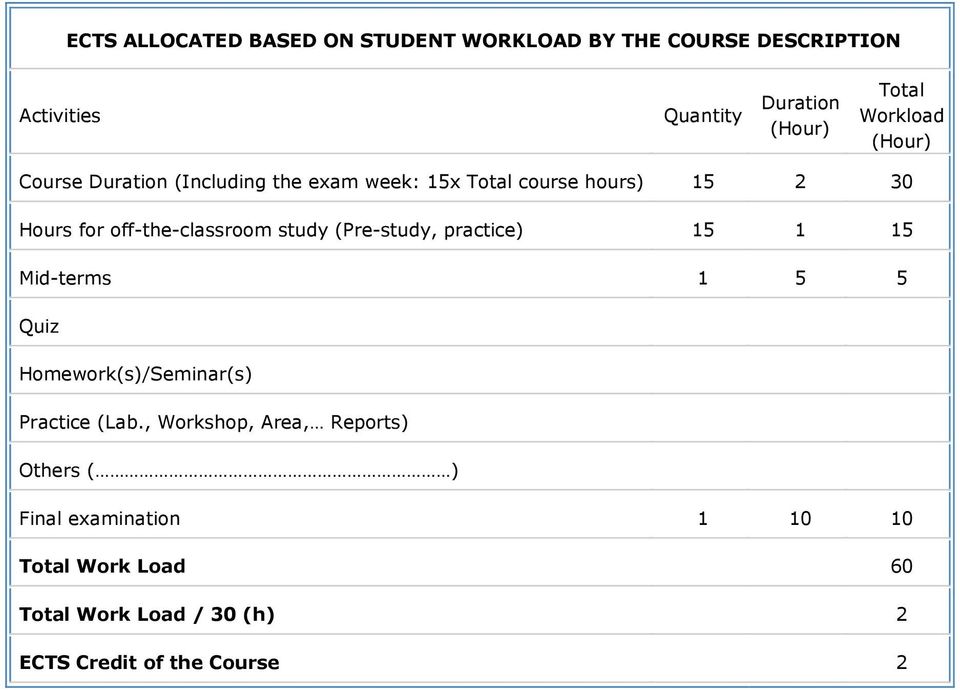 study (Pre-study, practice) 15 1 15 Mid-terms 1 5 5 Quiz Homework(s)/Seminar(s) Practice (Lab.