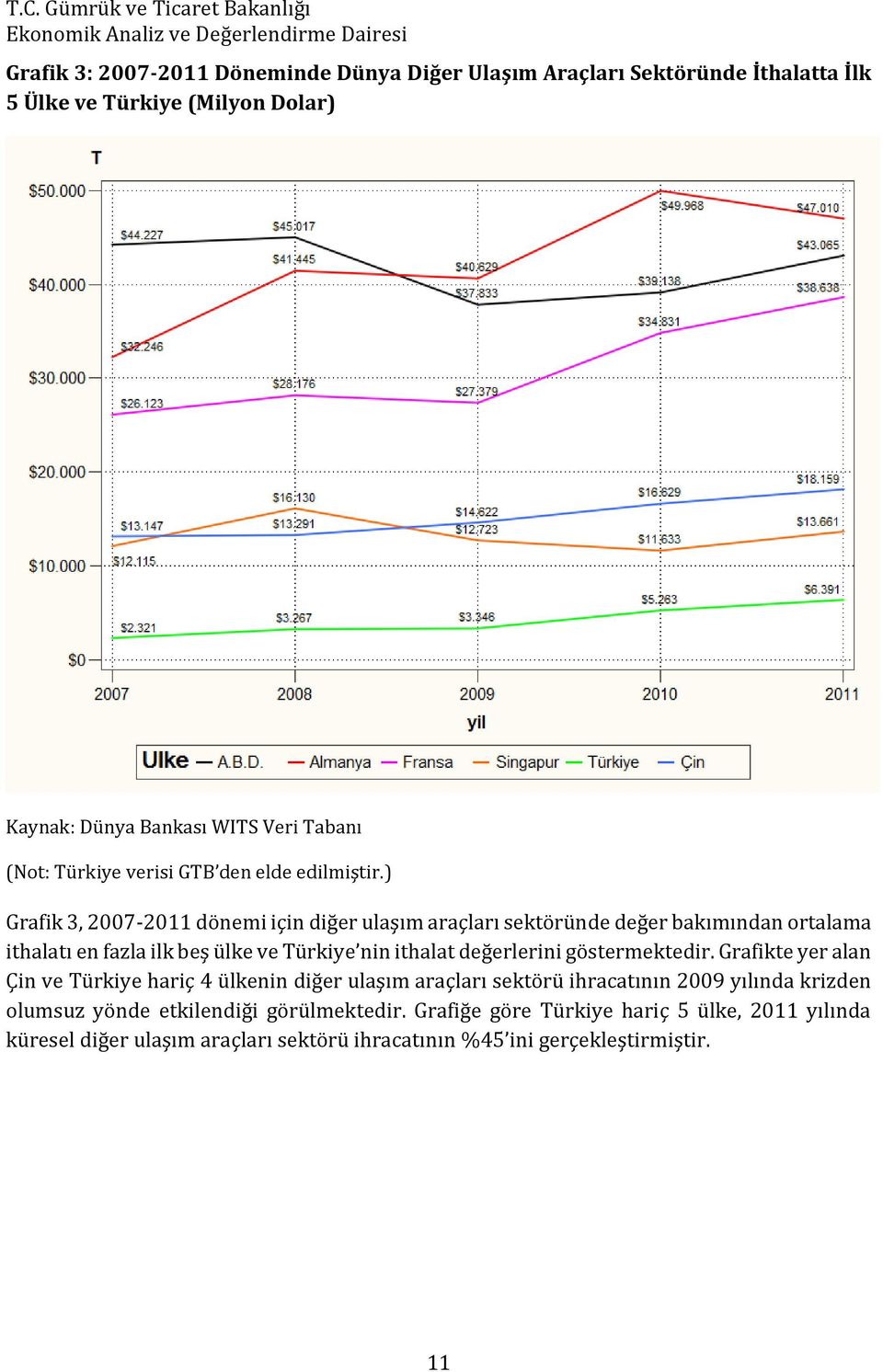 ) Grafik 3, 2007-2011 dönemi için diğer ulaşım araçları sektöründe değer bakımından ortalama ithalatı en fazla ilk beş ülke ve Türkiye nin ithalat değerlerini