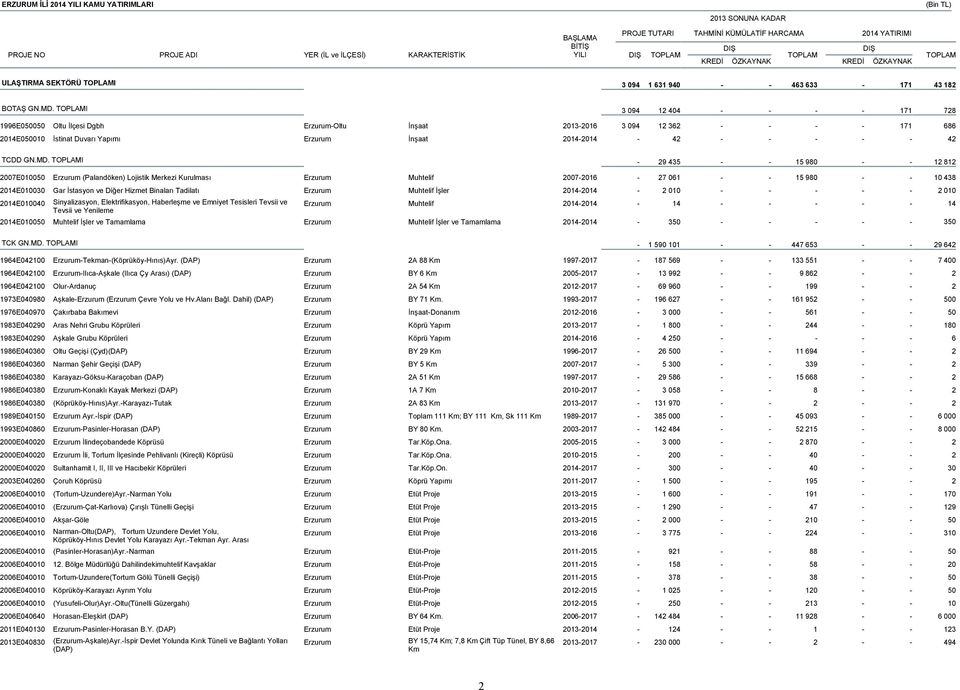 I 9 435 15 980 1 81 007E010050 Erzurum (Palandöken) Lojistik Merkezi Kurulması Erzurum Muhtelif 007016 7 061 15 980 10 438 014E010030 Gar İstasyon ve Diğer Hizmet Binaları Tadilatı Erzurum Muhtelif