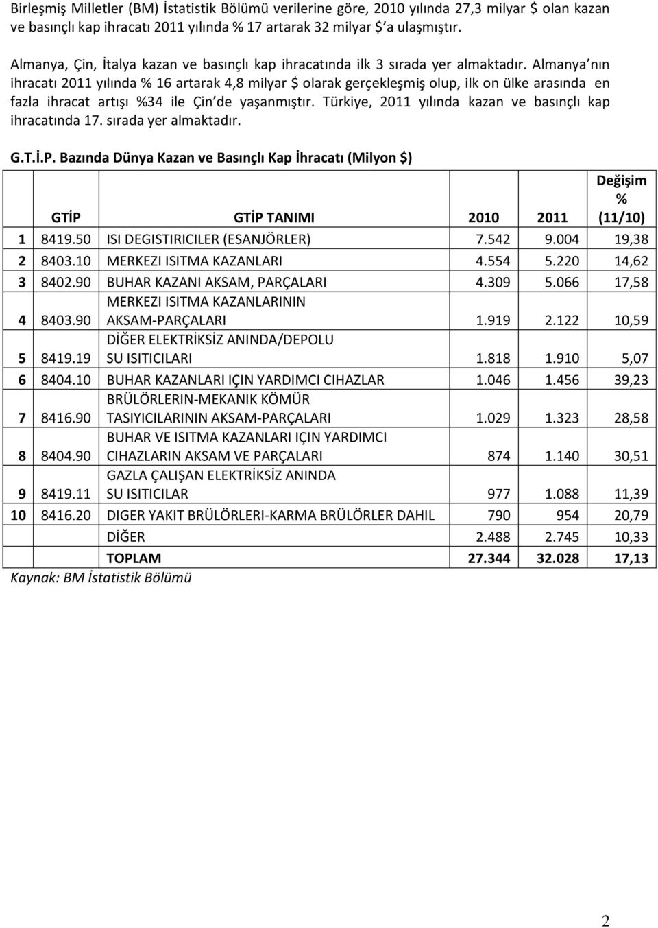 Almanya nın ihracatı 2011 yılında 16 artarak 4,8 milyar $ olarak gerçekleşmiş olup, ilk on ülke arasında en fazla ihracat artışı 34 ile Çin de yaşanmıştır.