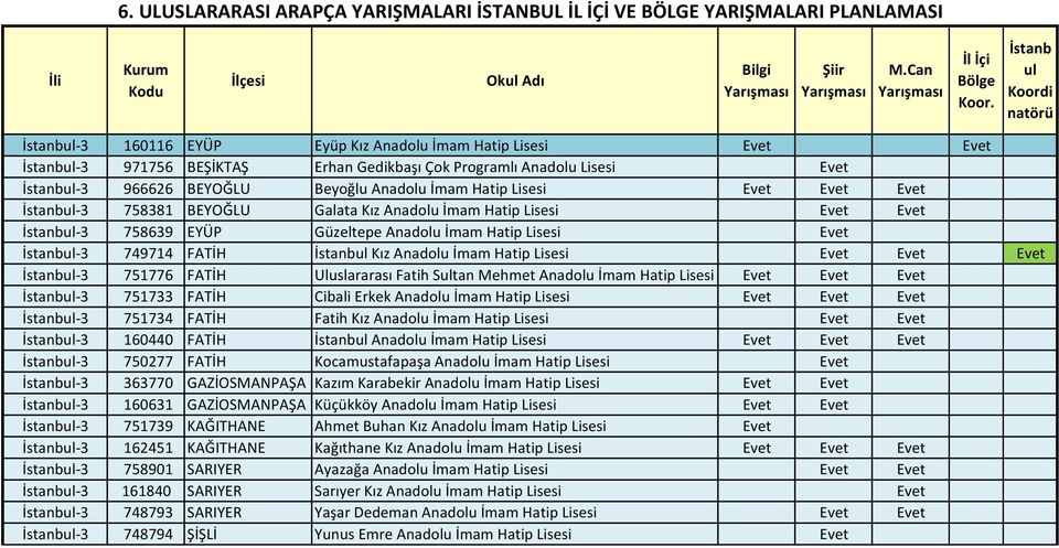 FATİH Uluslararası Fatih Stan Mehmet Anadolu İmam Hatip Lisesi Evet Evet Evet -3 751733 FATİH Cibali Erkek Anadolu İmam Hatip Lisesi Evet Evet Evet -3 751734 FATİH Fatih Kız Anadolu İmam Hatip Lisesi