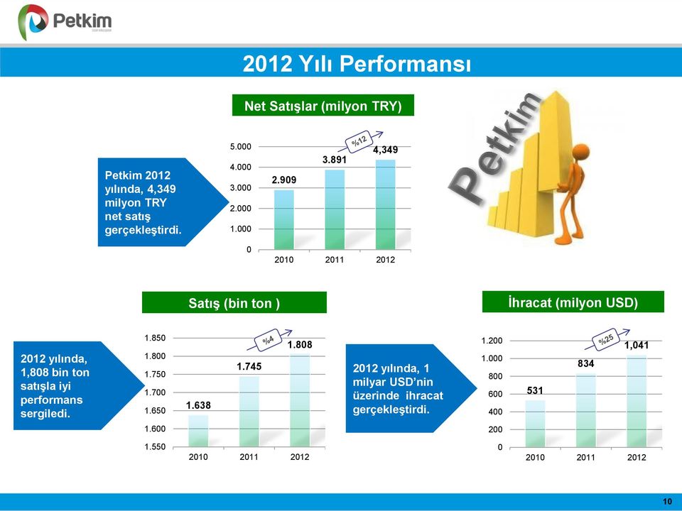 891 4,349 0 2010 2011 2012 Satış (bin ton ) İhracat (milyon USD) 2012 yılında, 1,808 bin ton satışla iyi performans