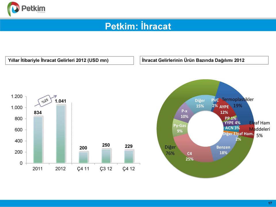 041 834 200 250 229 2011 2012 Ç4 11 Ç3 12 Ç4 12 Diğer 76% P-x 10% Py-Gas 9% C4 25%