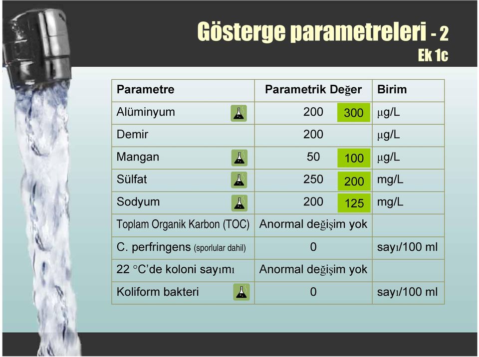 perfringens (sporlular dahil) 22 C de koloni sayımı Koliform bakteri 50 100 250