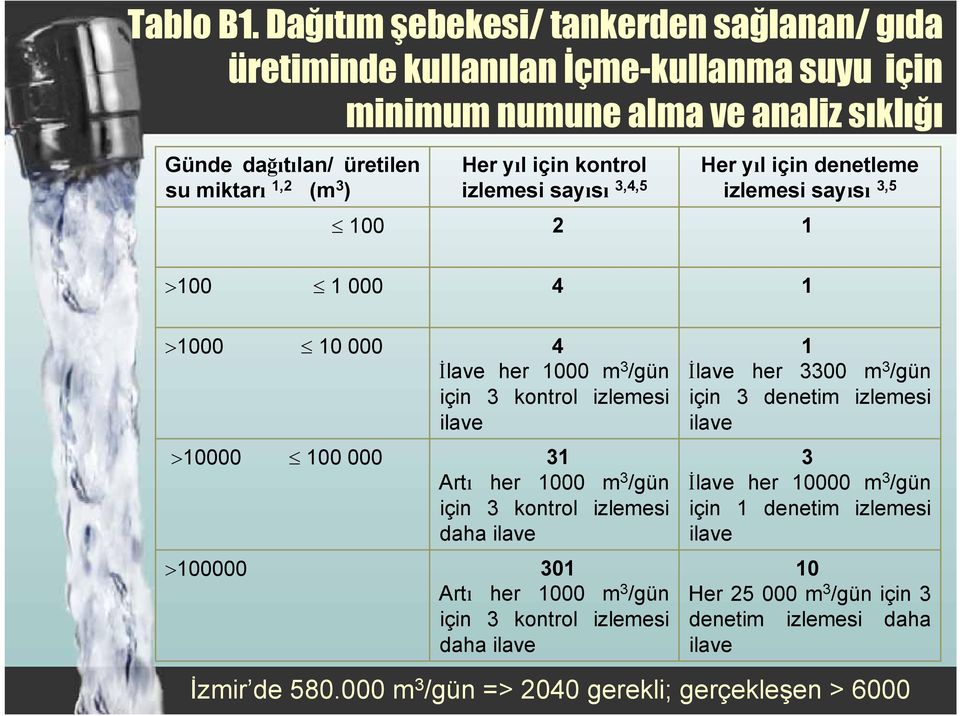 yıl için kontrol izlemesi sayısı 3,4,5 2 Her yıl için denetleme izlemesi sayısı 3,5 1 >100 1 000 4 1 >1000 10 000 >10000 100 000 >100000 4 İlave her 1000 m 3 /gün için 3 kontrol