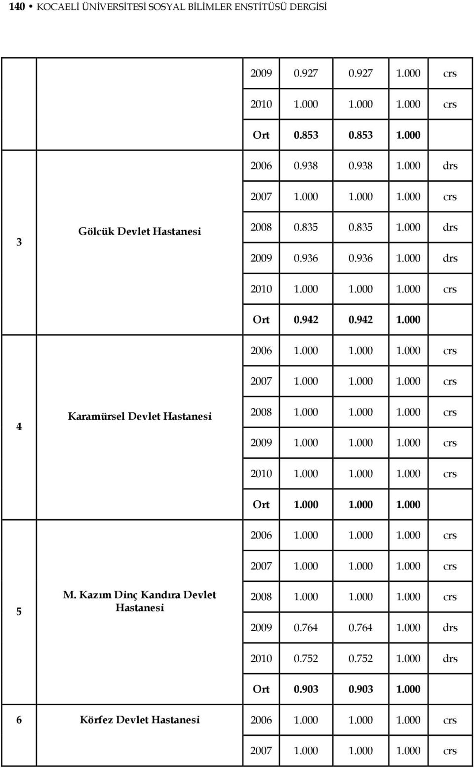 000 1.000 crs 4 Karamürsel Devlet Hastanesi Ort 1.000 1.000 1.000 2006 1.000 1.000 1.000 crs 5 M.