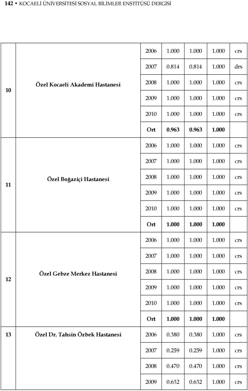 000 1.000 crs 11 Özel Boğaziçi Hastanesi Ort 1.000 1.000 1.000 2006 1.000 1.000 1.000 crs 12 Özel Gebze Merkez Hastanesi Ort 1.