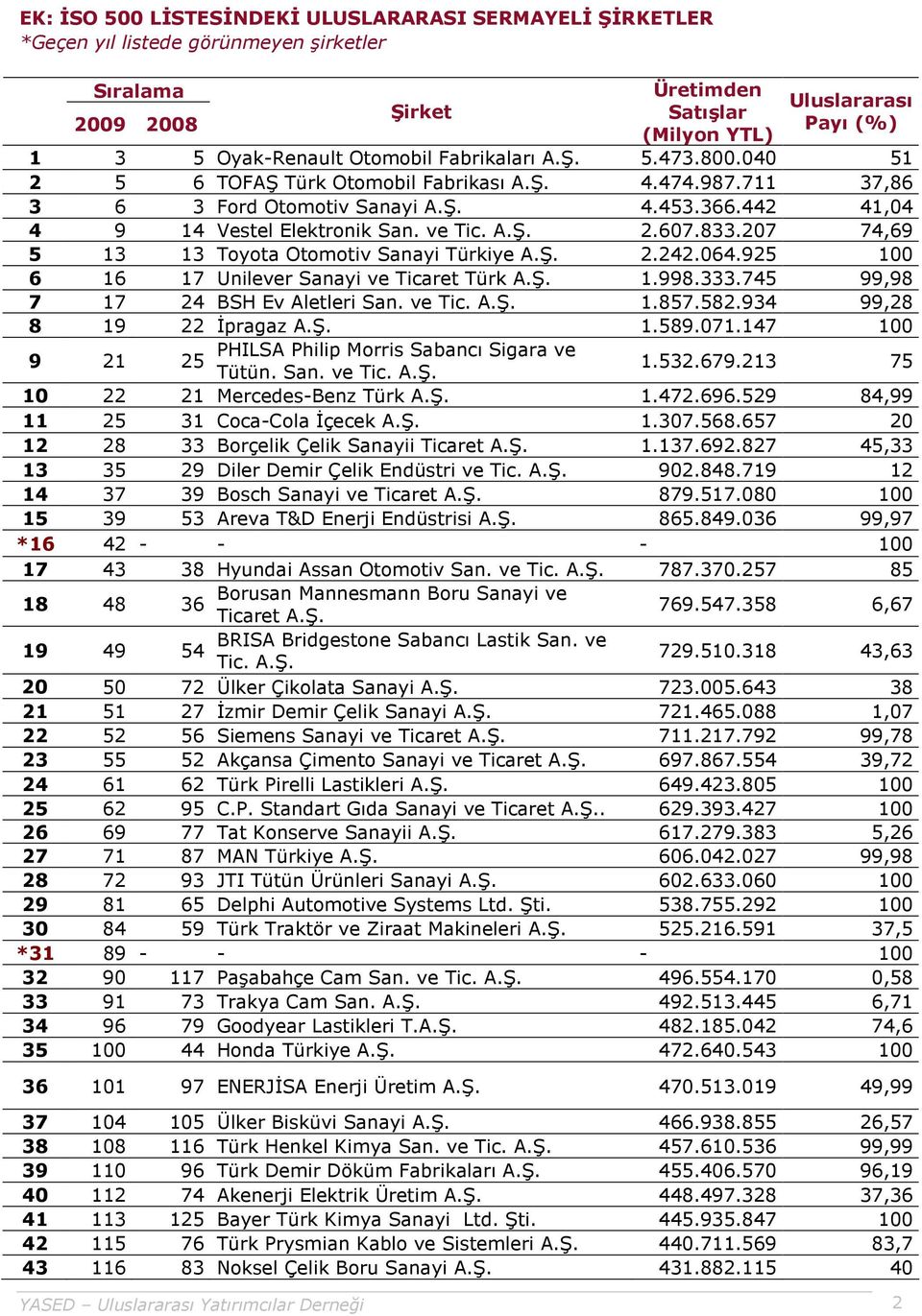 207 74,69 5 13 13 Toyota Otomotiv Sanayi Türkiye 2.242.064.925 100 6 16 17 Unilever Sanayi ve Ticaret Türk 1.998.333.745 99,98 7 17 24 BSH Ev Aletleri San. ve Tic. 1.857.582.