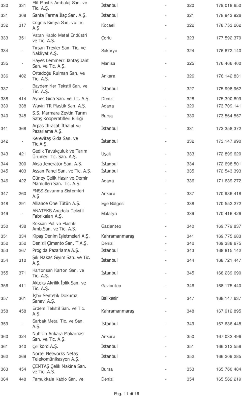 379 Sakarya - 324 176.672.140 Manisa - 325 176.466.400 Ankara - 326 176.142.831 İstanbul - 327 175.998.962 338 414 Aynes Gıda San. ve Tic. Denizli - 328 175.390.899 339 338 Wavin TR Plastik San.