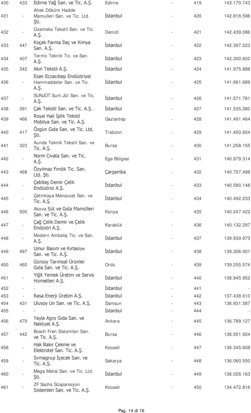 888 436-437 - Esan Eczacıbaşı Endüstriyel Hammaddeler San. ve Tic. SUNJÜT Suni Jüt San. ve Tic. İstanbul - 425 141.661.689 İstanbul - 426 141.571.781 438 391 Çak Tekstil San. ve Tic. İstanbul - 427 141.