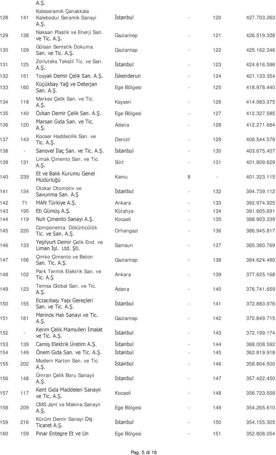354 133 160 134 118 Küçükbay Yağ ve Deterjan San. Merkez Çelik San. ve Tic. Ege Bölgesi - 125 418.978.440 Kayseri - 126 414.083.375 135 140 Özkan Demir Çelik San. Ege Bölgesi - 127 412.327.