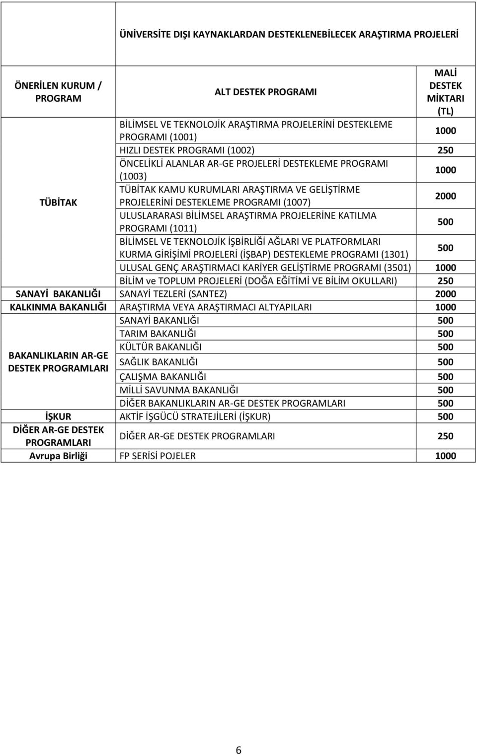 PROGRAMI (1007) 2000 ULUSLARARASI BİLİMSEL ARAŞTIRMA PROJELERİNE KATILMA PROGRAMI (1011) 500 BİLİMSEL VE TEKNOLOJİK İŞBİRLİĞİ AĞLARI VE PLATFORMLARI KURMA GİRİŞİMİ PROJELERİ (İŞBAP) DESTEKLEME