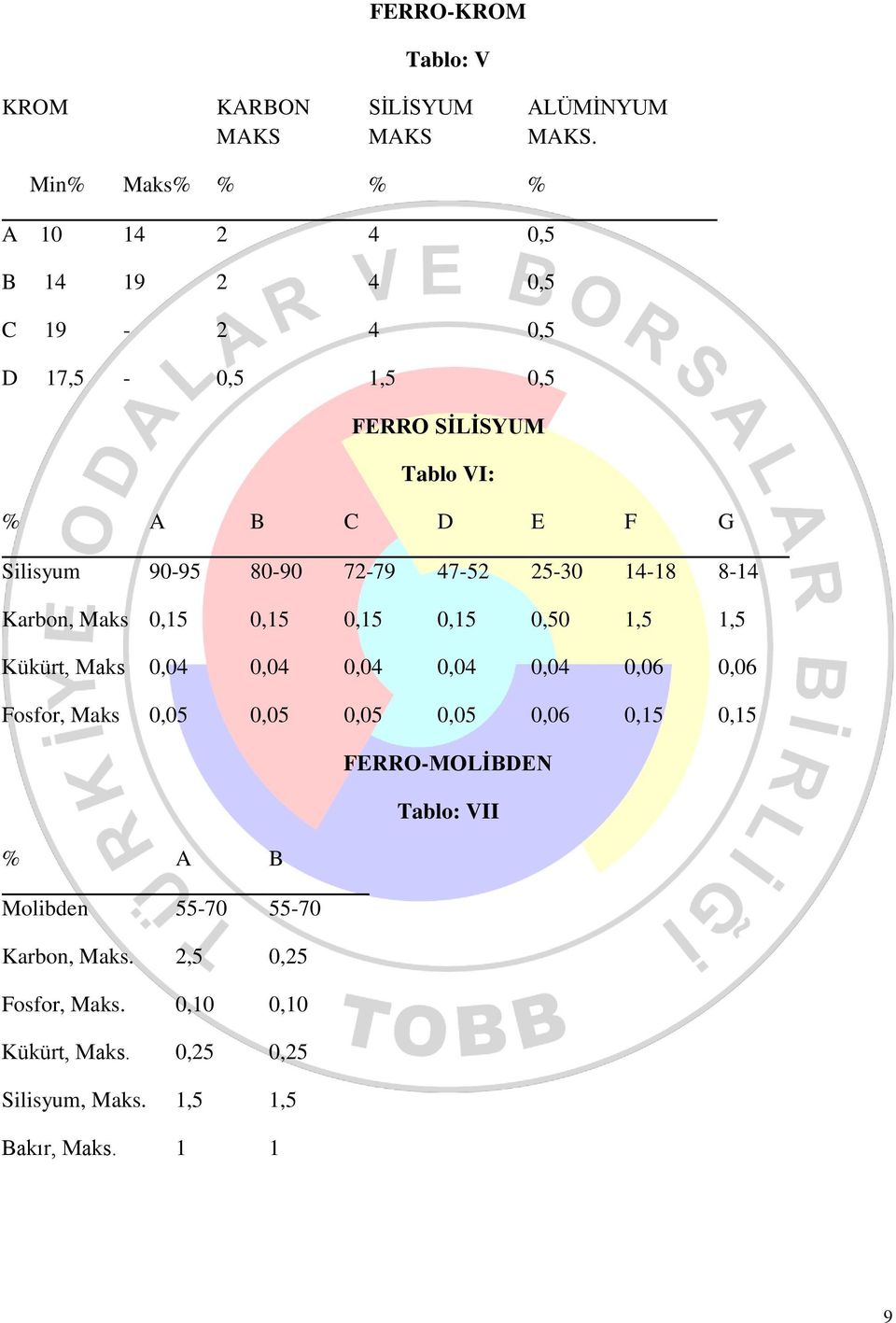 80-90 72-79 47-52 25-30 14-18 8-14 Karbon, Maks 0,15 0,15 0,15 0,15 0,50 1,5 1,5 Kükürt, Maks 0,04 0,04 0,04 0,04 0,04 0,06 0,06 Fosfor,