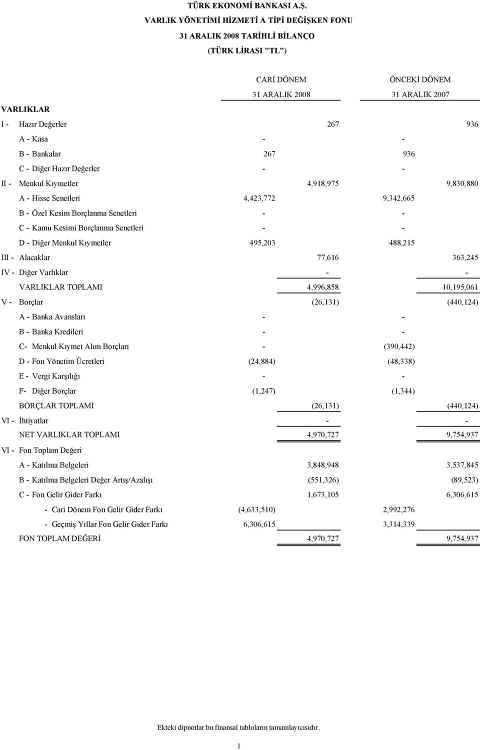 488,215 III - Alacaklar 77,616 363,245 IV - Diğer Varlıklar - - VARLIKLAR TOPLAMI 4,996,858 10,195,061 V - Borçlar (26,131) (440,124) A - Banka Avansları - - B - Banka Kredileri - - C- Menkul Kıymet
