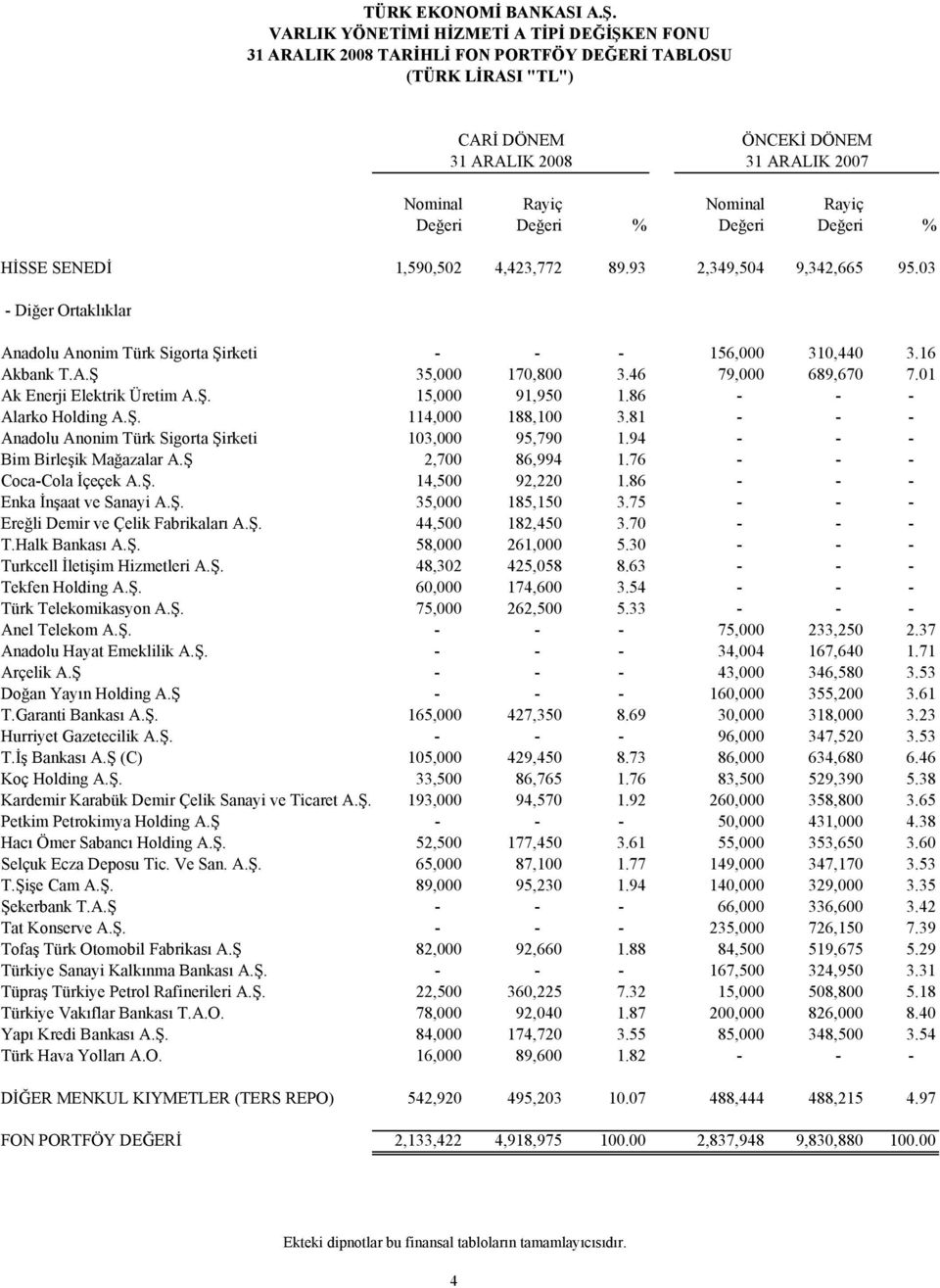 01 Ak Enerji Elektrik Üretim A.Ş. 15,000 91,950 1.86 - - - Alarko Holding A.Ş. 114,000 188,100 3.81 - - - Anadolu Anonim Türk Sigorta Şirketi 103,000 95,790 1.94 - - - Bim Birleşik Mağazalar A.