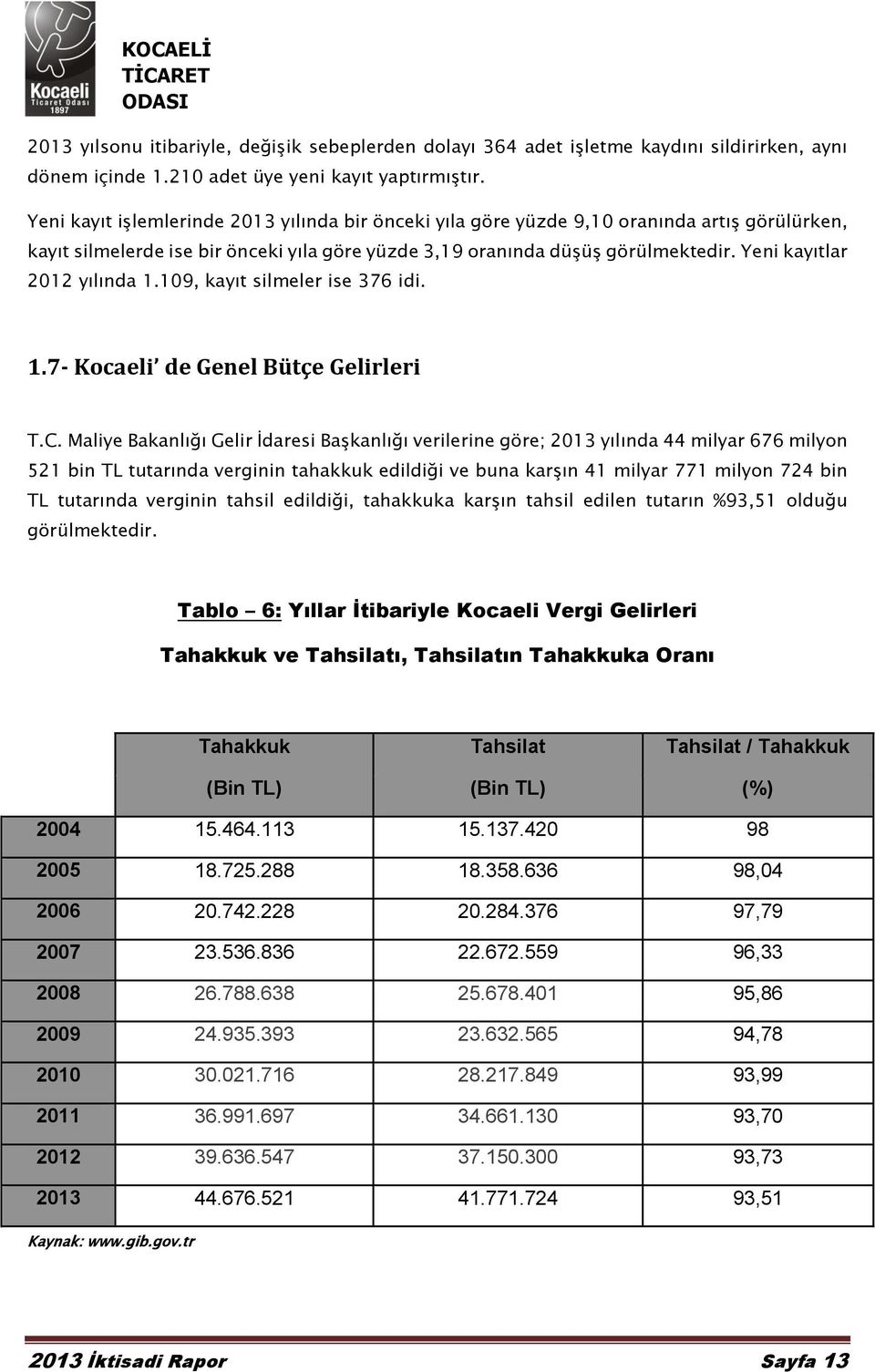 Yeni kayıtlar 2012 yılında 1.109, kayıt silmeler ise 376 idi. 1.7- Kocaeli de Genel Bütçe Gelirleri T.C.