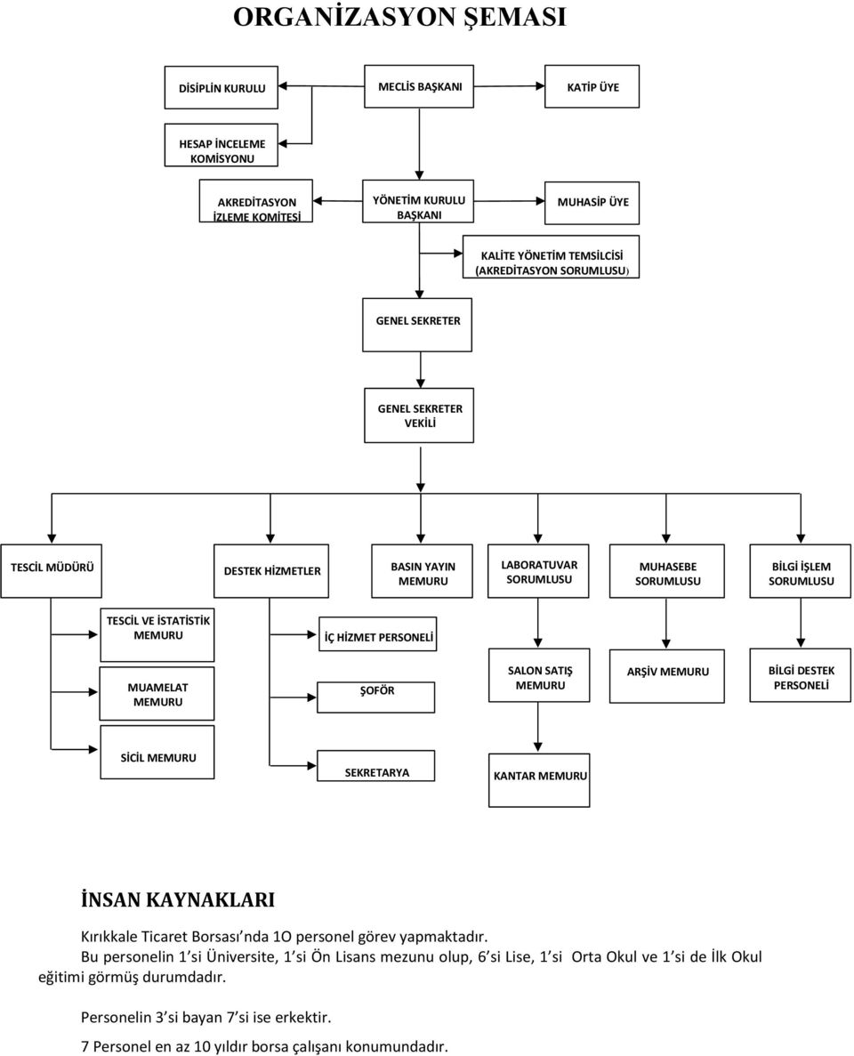 PERSONELİ MUAMELAT MEMURU ŞOFÖR SALON SATIŞ MEMURU ARŞİV MEMURU BİLGİ DESTEK PERSONELİ SİCİL MEMURU SEKRETARYA KANTAR MEMURU İNSAN KAYNAKLARI Kırıkkale Ticaret Borsası nda 1O personel görev