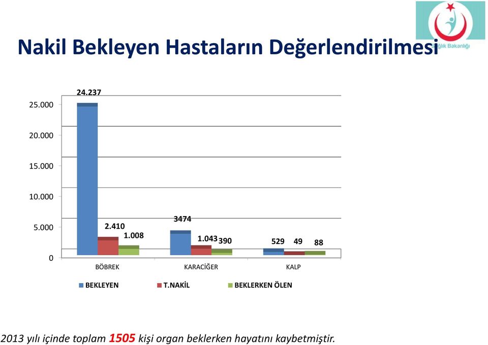 043390 529 49 88 0 BÖBREK KARACİĞER KALP BEKLEYEN T.