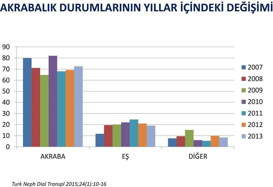 AKRABA EŞ DİĞER 2007 2008 2009 2010 2011