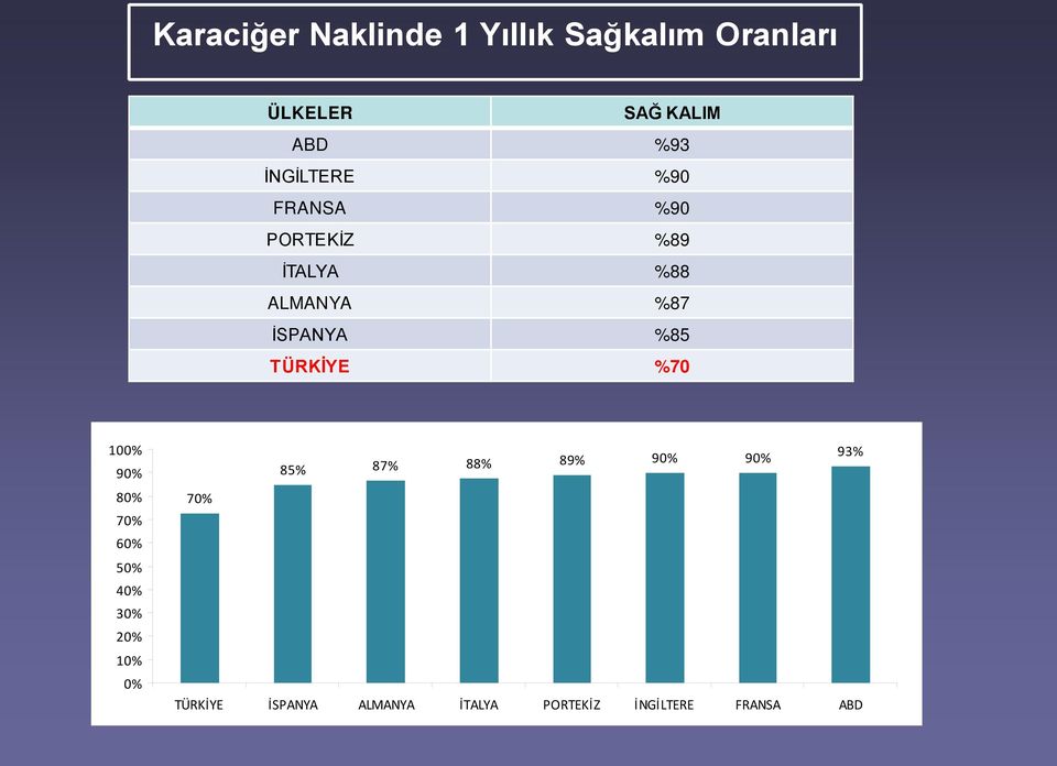 TÜRKİYE %70 100% 90% 80% 70% 60% 50% 40% 30% 20% 10% 0% 85% 87% 88% 89%