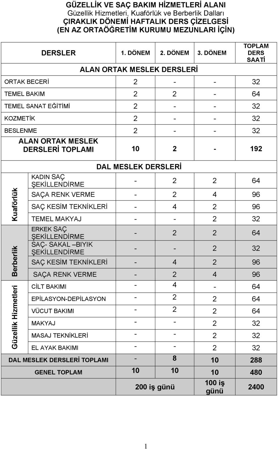 DÖNEM ALAN ORTAK MESLEK DERSLERİ TOPLAM DERS SAATİ ORTAK BECERİ 2 - - 32 TEMEL BAKIM 2 2-64 TEMEL SANAT EĞİTİMİ 2 - - 32 KOZMETİK 2 - - 32 BESLENME 2 - - 32 Kuaförlük Berberlik Güzellik Hizmetleri