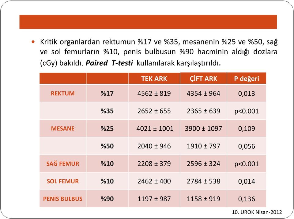 TEK ARK ÇİFT ARK P değeri REKTUM %17 4562 ± 819 4354 ± 964 0,013 %35 2652 ± 655 2365 ± 639 p<0.