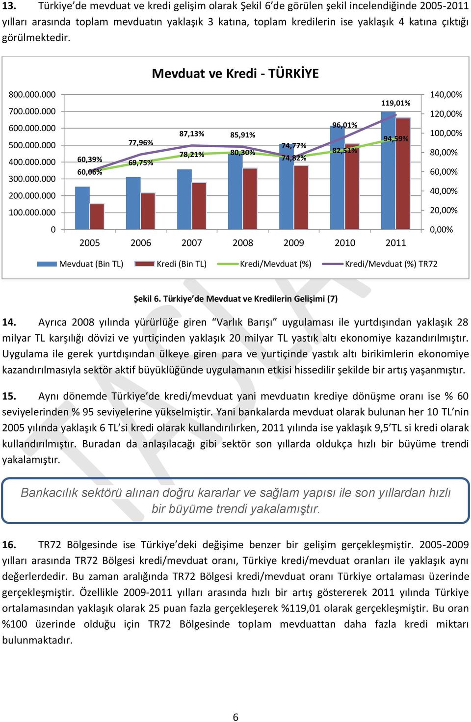 . 2,% 25 26 27 28 29 21 211,% Mevduat (Bin TL) Kredi (Bin TL) Kredi/Mevduat (%) Kredi/Mevduat (%) TR72 Şekil 6. Türkiye de Mevduat ve Kredilerin Gelişimi (7) 14.