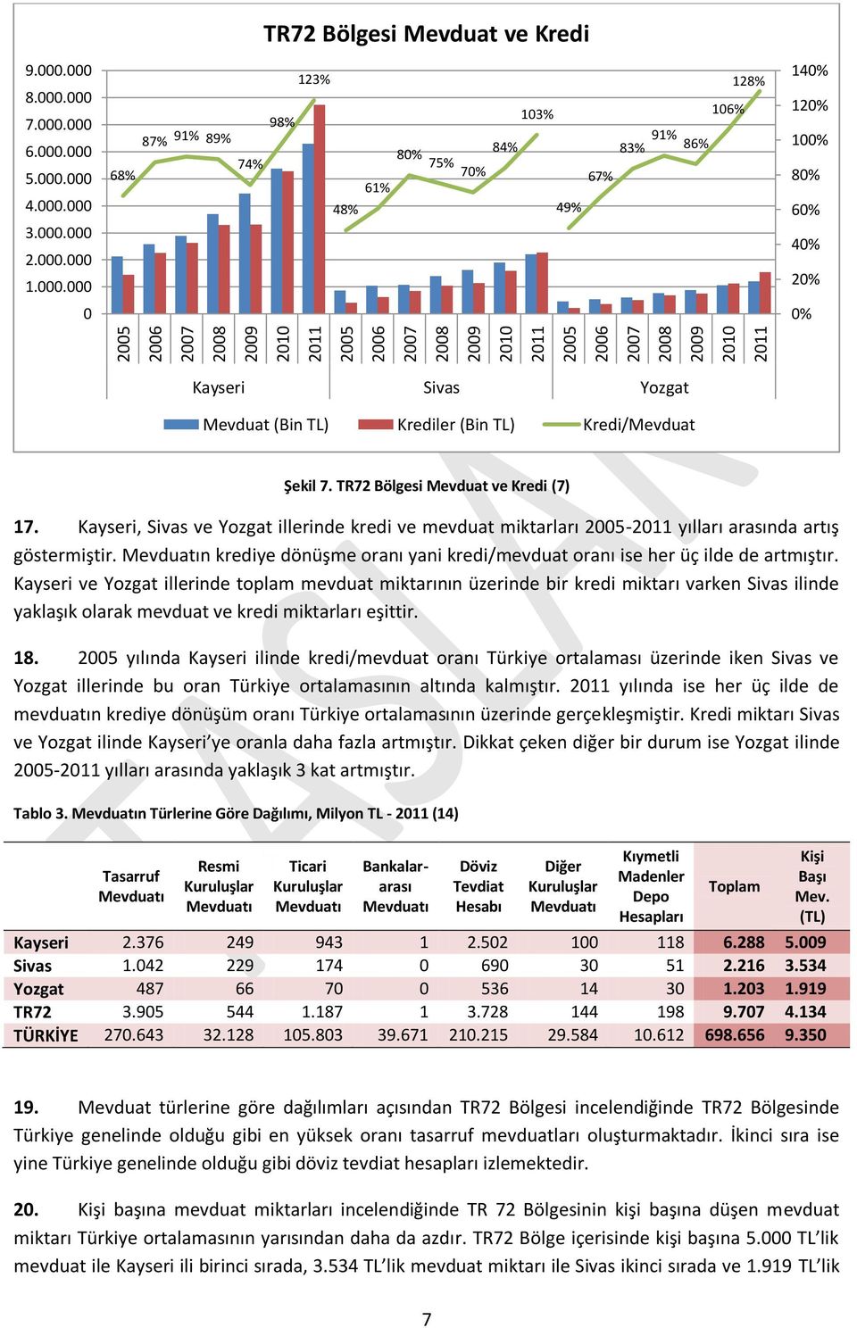 Kredi/Mevduat Şekil 7. TR72 Bölgesi Mevduat ve Kredi (7) 17. Kayseri, Sivas ve Yozgat illerinde kredi ve mevduat miktarları 25-211 yılları arasında artış göstermiştir.