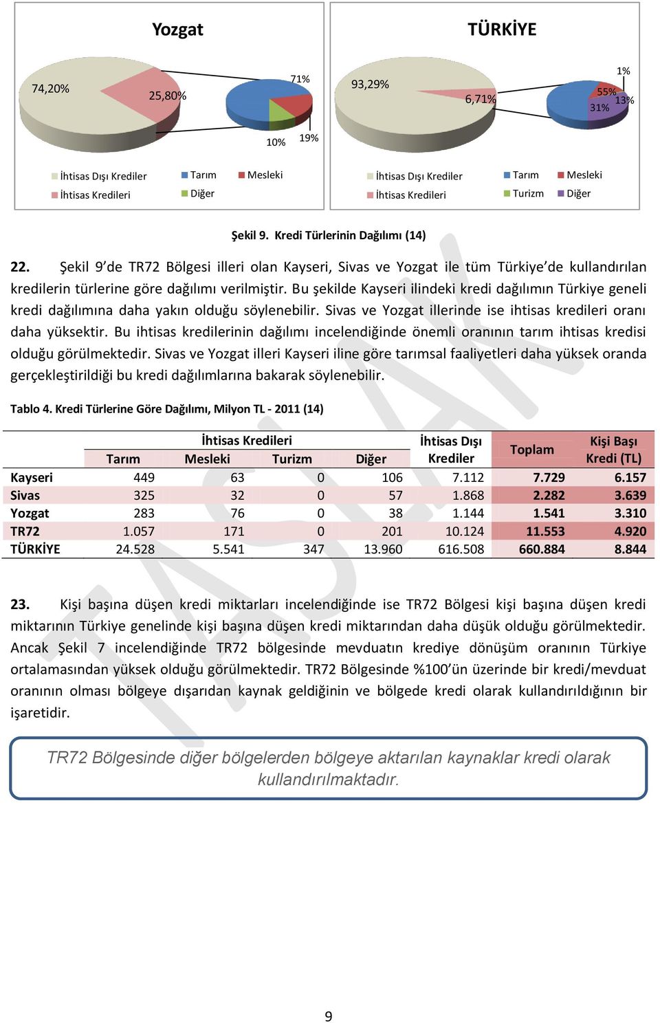 Bu şekilde Kayseri ilindeki kredi dağılımın Türkiye geneli kredi dağılımına daha yakın olduğu söylenebilir. Sivas ve Yozgat illerinde ise ihtisas kredileri oranı daha yüksektir.