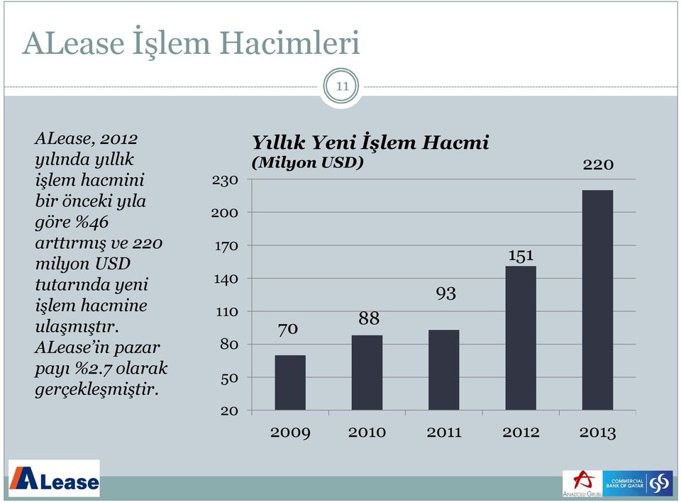 ulaşmıştır. ALease in pazar payı %2.7 olarak gerçekleşmiştir.