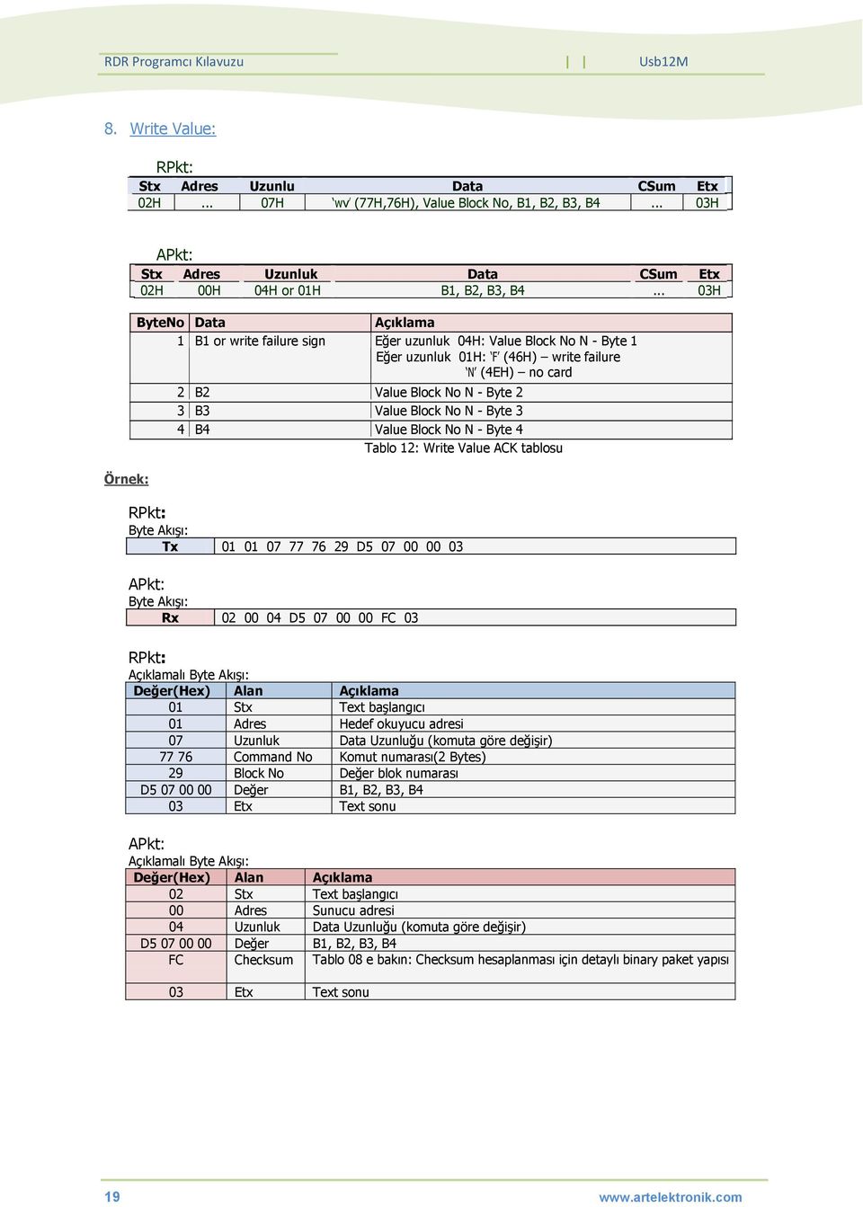 Block No N - Byte 3 4 B4 Value Block No N - Byte 4 Tablo 12: Write Value ACK tablosu Tx 01 01 07 77 76 29 D5 07 00 00 03 Rx 02 00 04 D5 07 00 00 FC 03 Açıklamalı 07 Uzunluk Data Uzunluğu (komuta göre