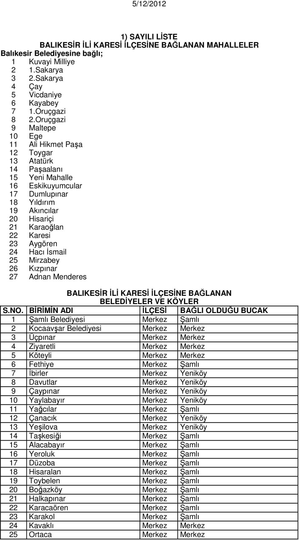 24 Hacı İsmail 25 Mirzabey 26 Kızpınar 27 Adnan Menderes BALIKESİR İLİ KARESİ İLÇESİNE BAĞLANAN BELEDİYELER VE KÖYLER S.NO.