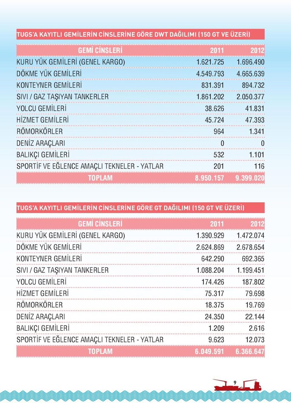 341 DENİZ ARAÇLARI 0 0 BALIKÇI GEMİLERİ 532 1.101 SPORTİF VE EĞLENCE AMAÇLI TEKNELER - YATLAR 201 116 TOPLAM 8.950.157 9.399.