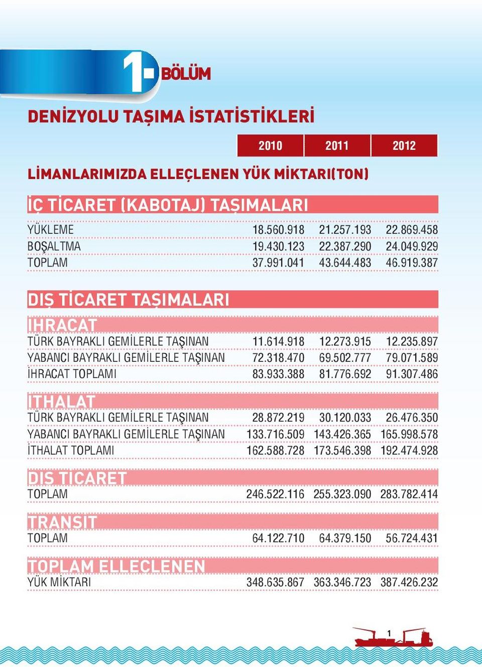 502.777 79.071.589 İHRACAT TOPLAMI 83.933.388 81.776.692 91.307.486 İTHALAT TÜRK BAYRAKLI GEMİLERLE TAŞINAN 28.872.219 30.120.033 26.476.350 YABANCI BAYRAKLI GEMİLERLE TAŞINAN 133.716.509 143.426.