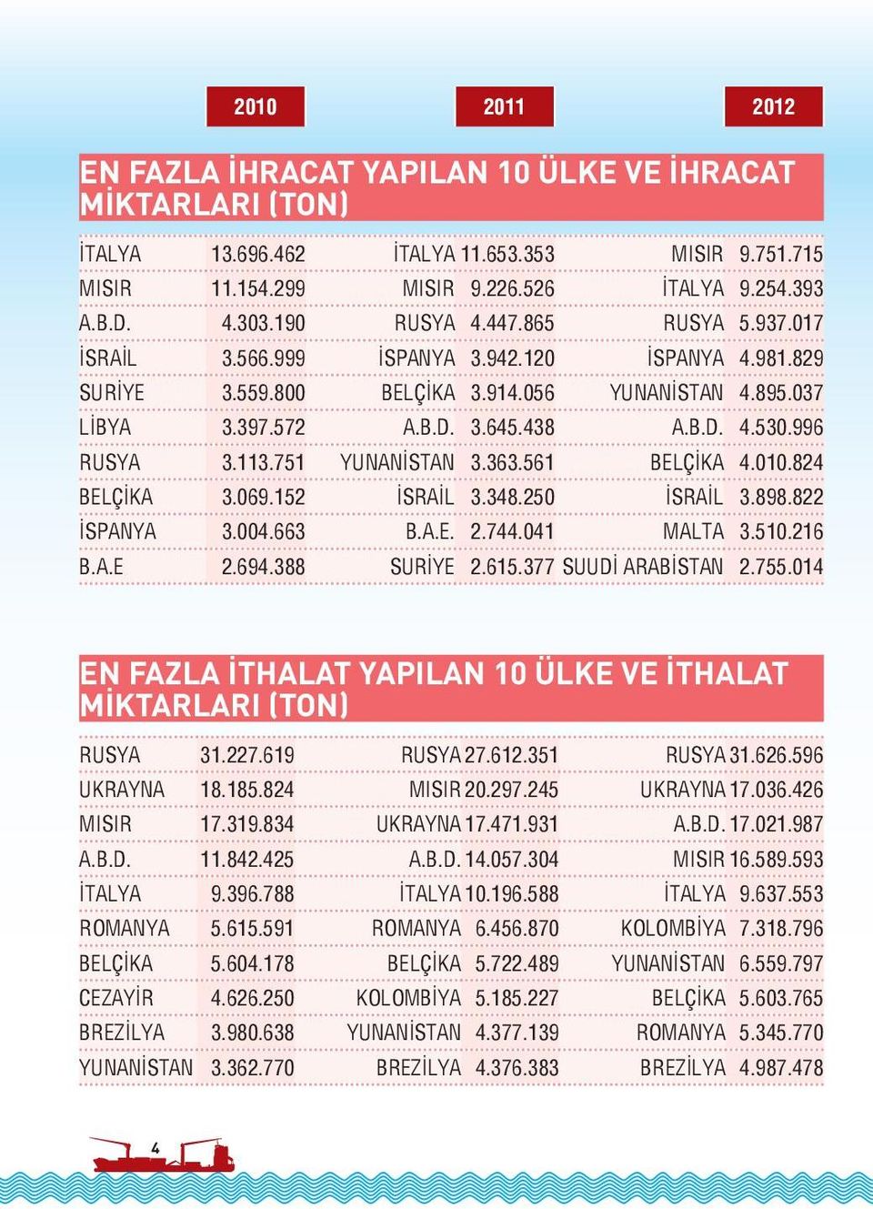 996 RUSYA 3.113.751 YUNANİSTAN 3.363.561 BELÇİKA 4.010.824 BELÇİKA 3.069.152 İSRAİL 3.348.250 İSRAİL 3.898.822 İSPANYA 3.004.663 B.A.E. 2.744.041 MALTA 3.510.216 B.A.E 2.694.388 SURİYE 2.615.