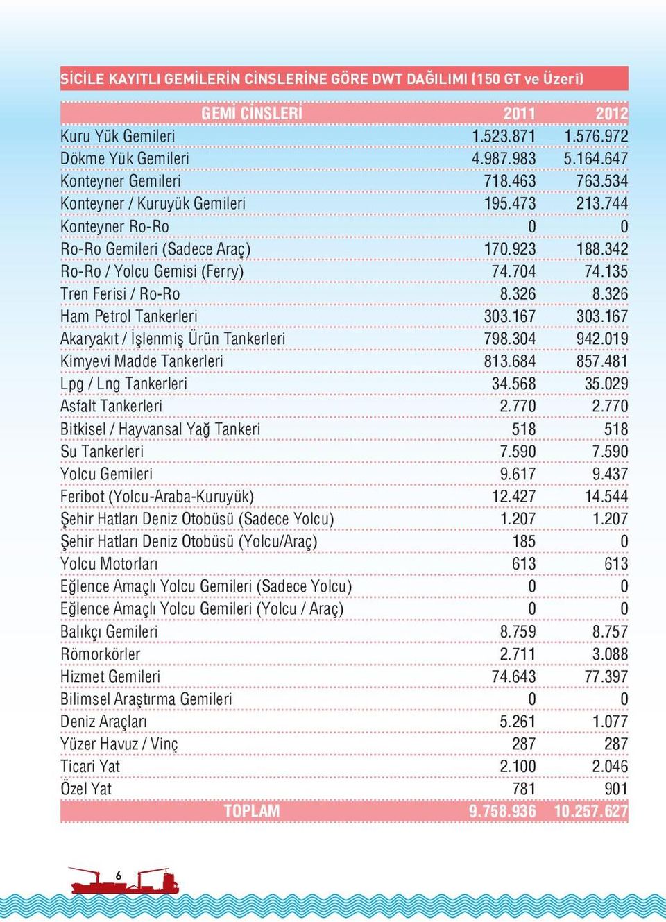 326 Ham Petrol Tankerleri 303.167 303.167 Akaryakıt / İşlenmiş Ürün Tankerleri 798.304 942.019 Kimyevi Madde Tankerleri 813.684 857.481 Lpg / Lng Tankerleri 34.568 35.029 Asfalt Tankerleri 2.770 2.