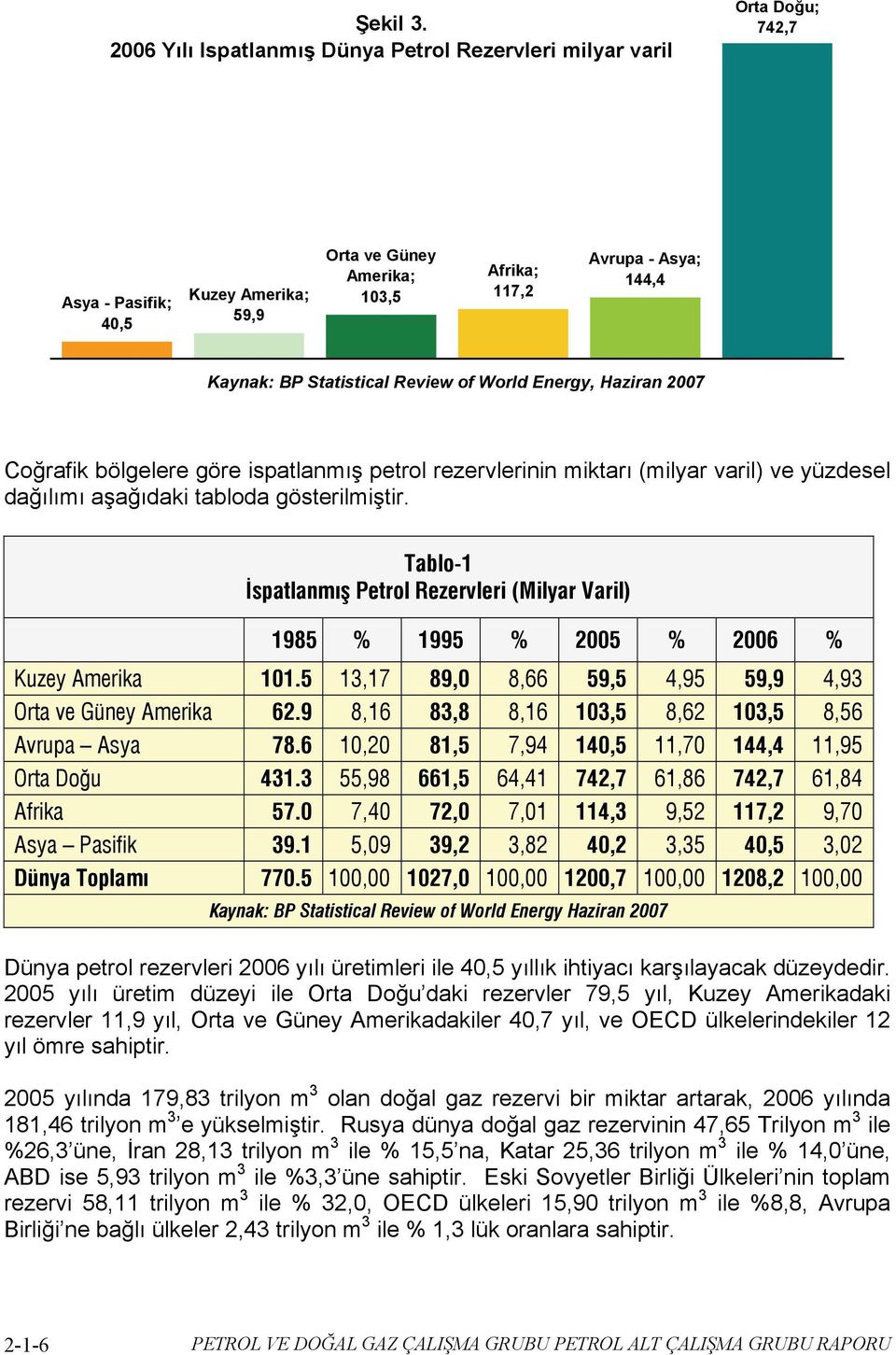 Statistical Review of World Energy, Haziran 2007 Coğrafik bölgelere göre ispatlanmış petrol rezervlerinin miktarı (milyar varil) ve yüzdesel dağılımı aşağıdaki tabloda gösterilmiştir.